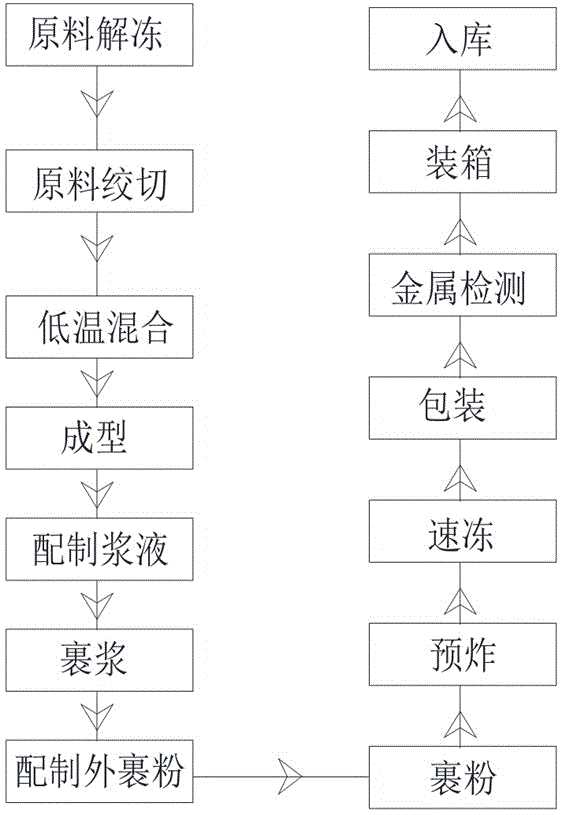 A kind of production method of quick-frozen food with crispy bone and meat prepared by using poultry bone meat