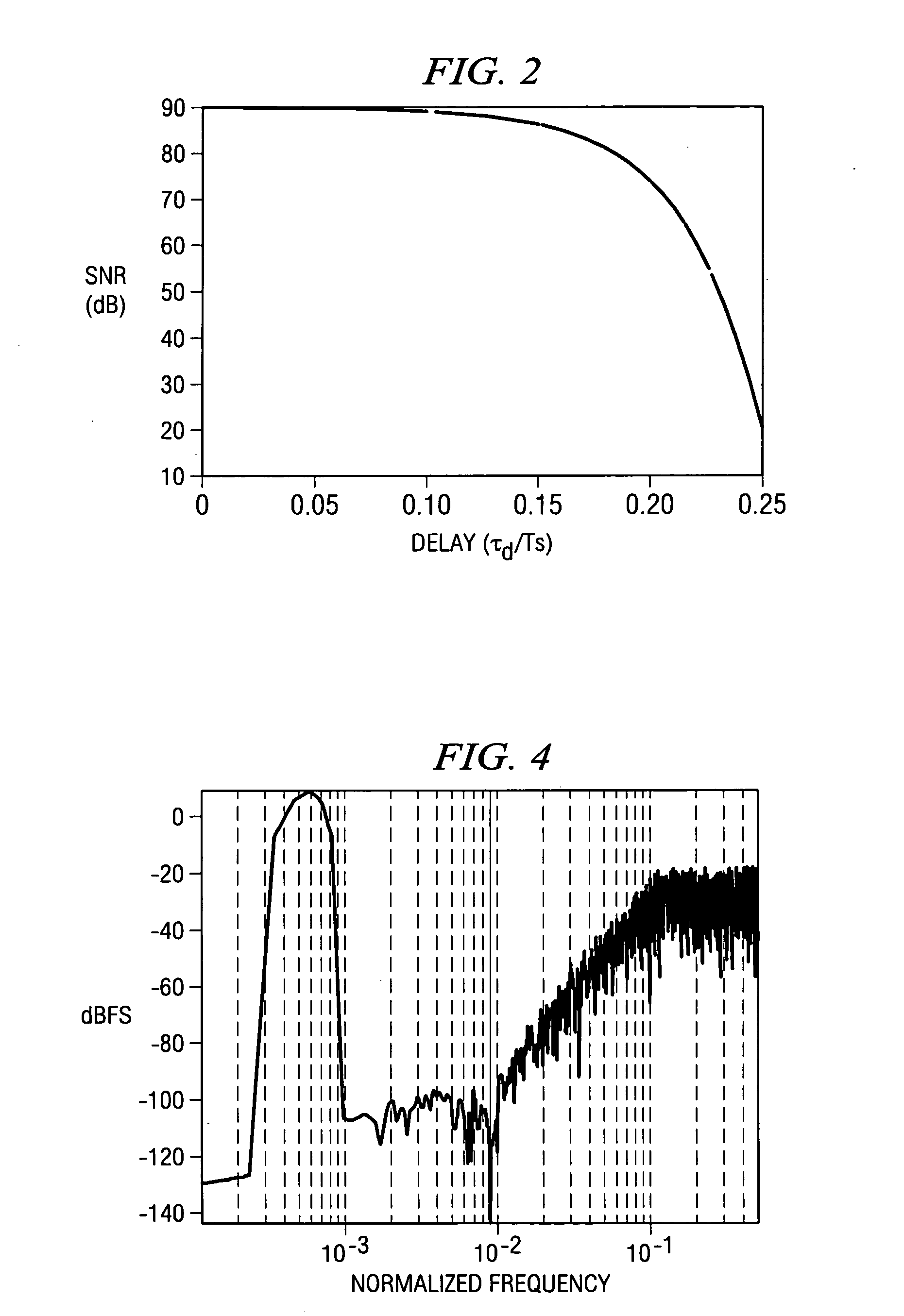 Digital compensation of excess delay in continuous time sigma delta modulators