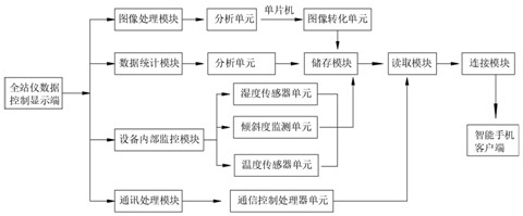 Communication data acquisition method based on smart phone