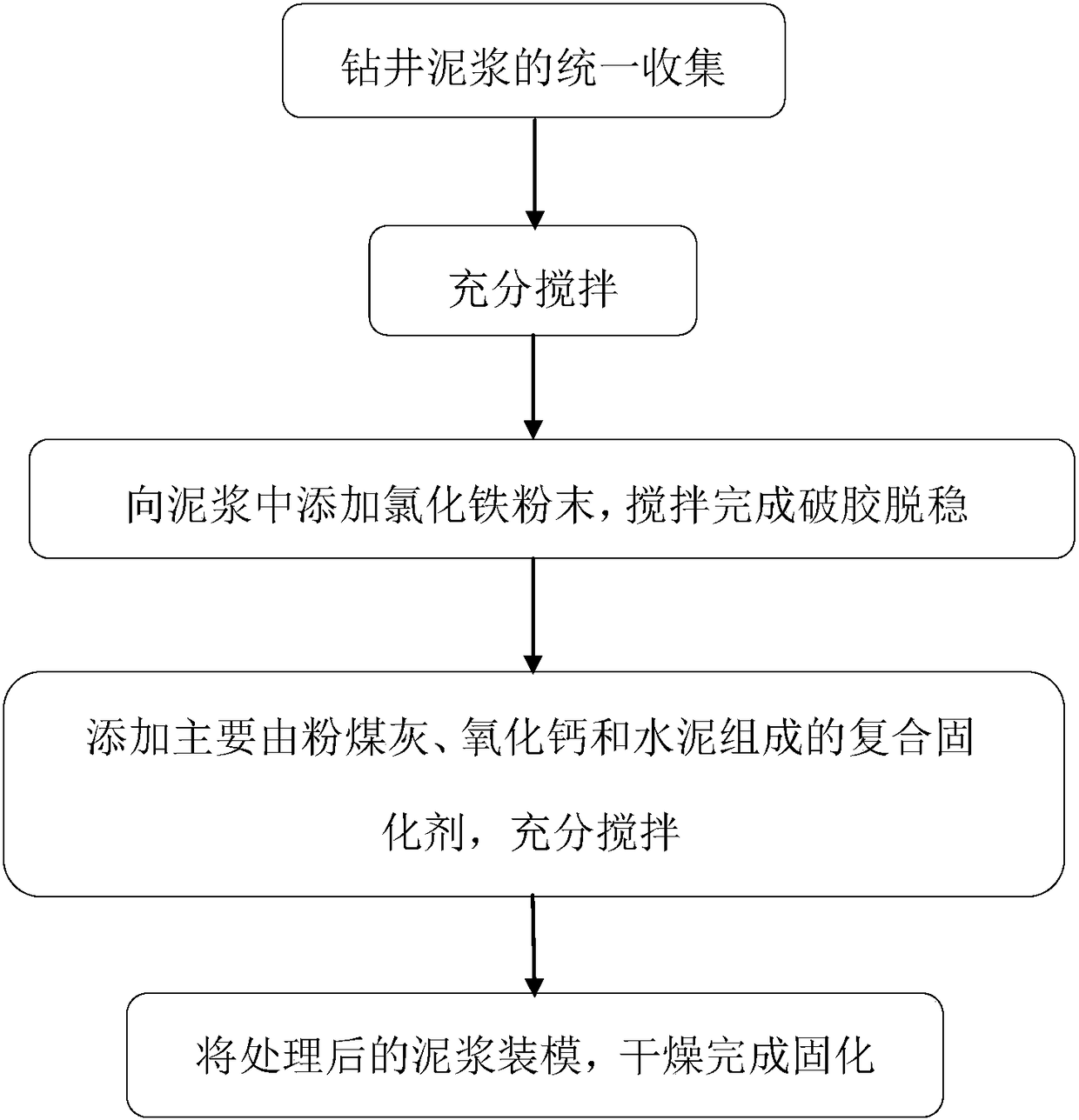 Composite solidifying agent and gas field three-sulfonated system waste drilling mud solidifying optimization method