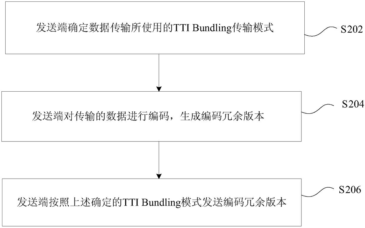 Data transmission method and device