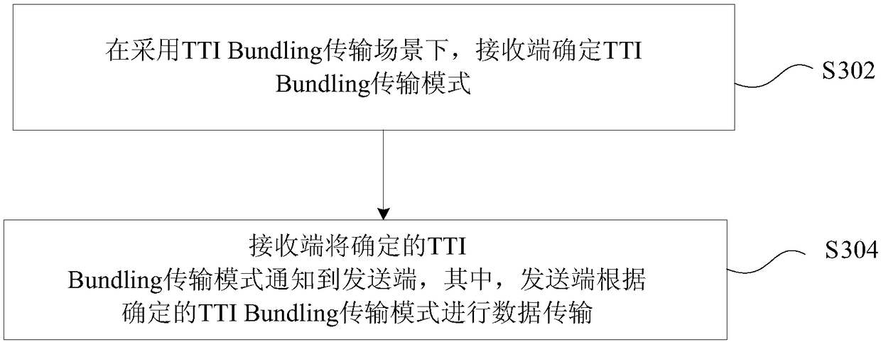 Data transmission method and device