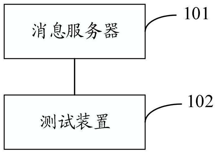 Test system and method, electronic equipment and storage medium