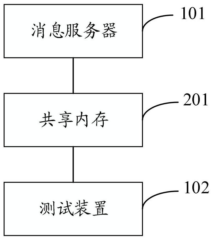 Test system and method, electronic equipment and storage medium