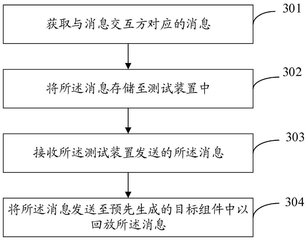 Test system and method, electronic equipment and storage medium