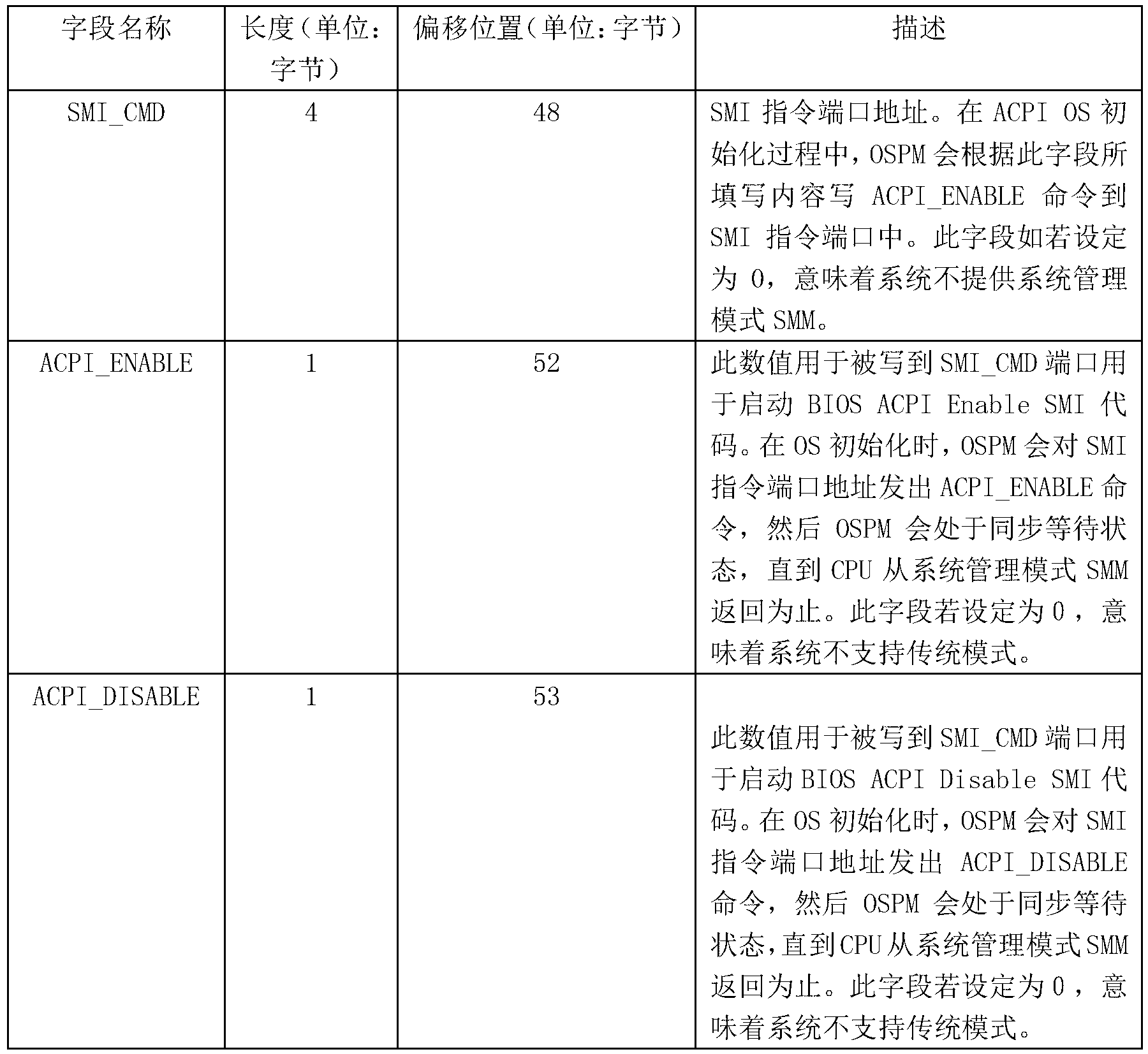 Method for quickly testing reliability of BIOS (basic input output system) and OS (operating system) interface codes