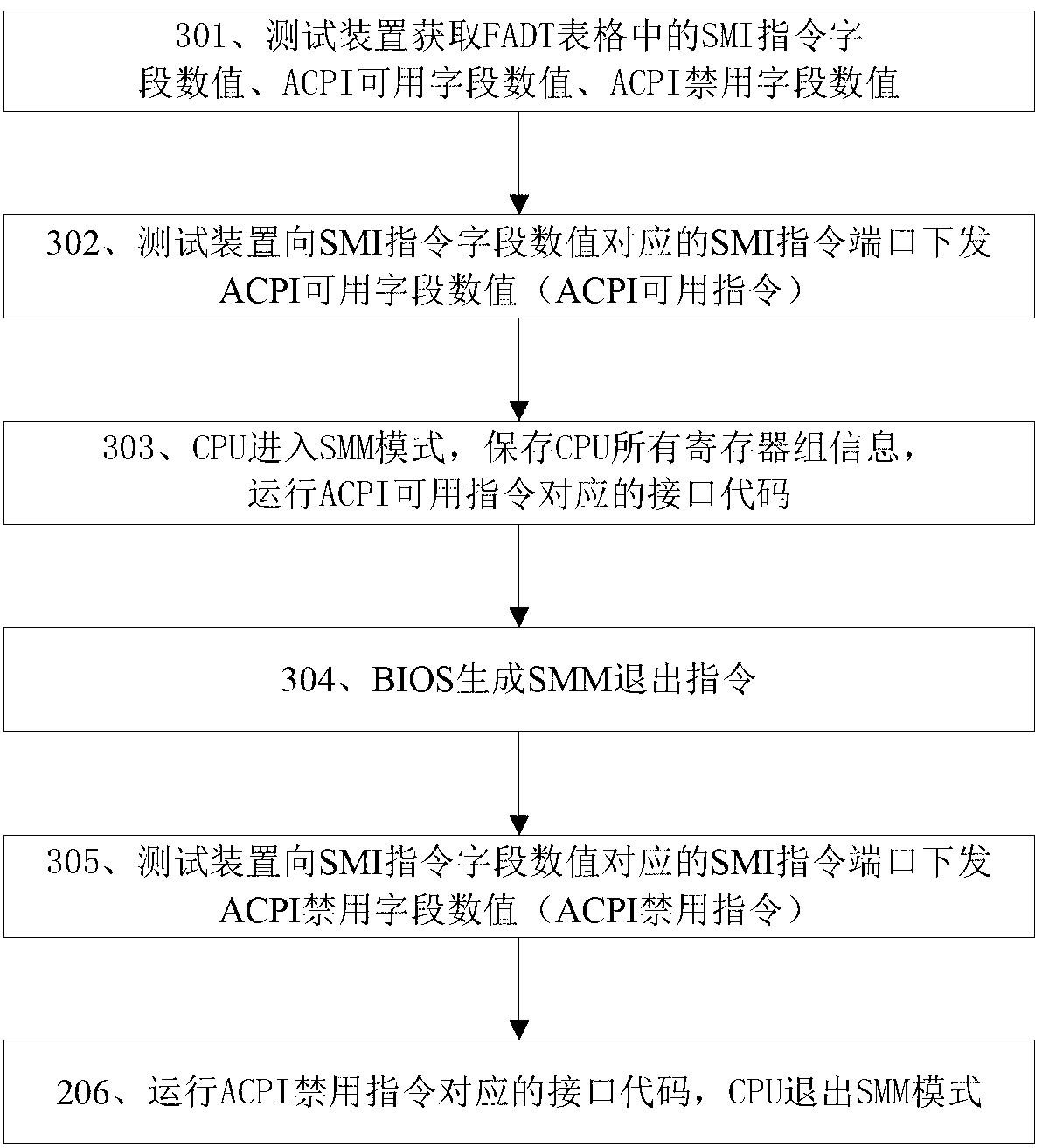 Method for quickly testing reliability of BIOS (basic input output system) and OS (operating system) interface codes