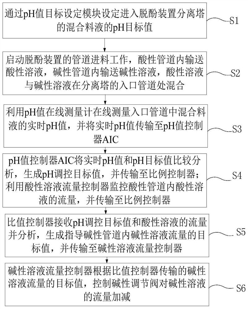 System and method for regulating and controlling pH value of dephenolization device