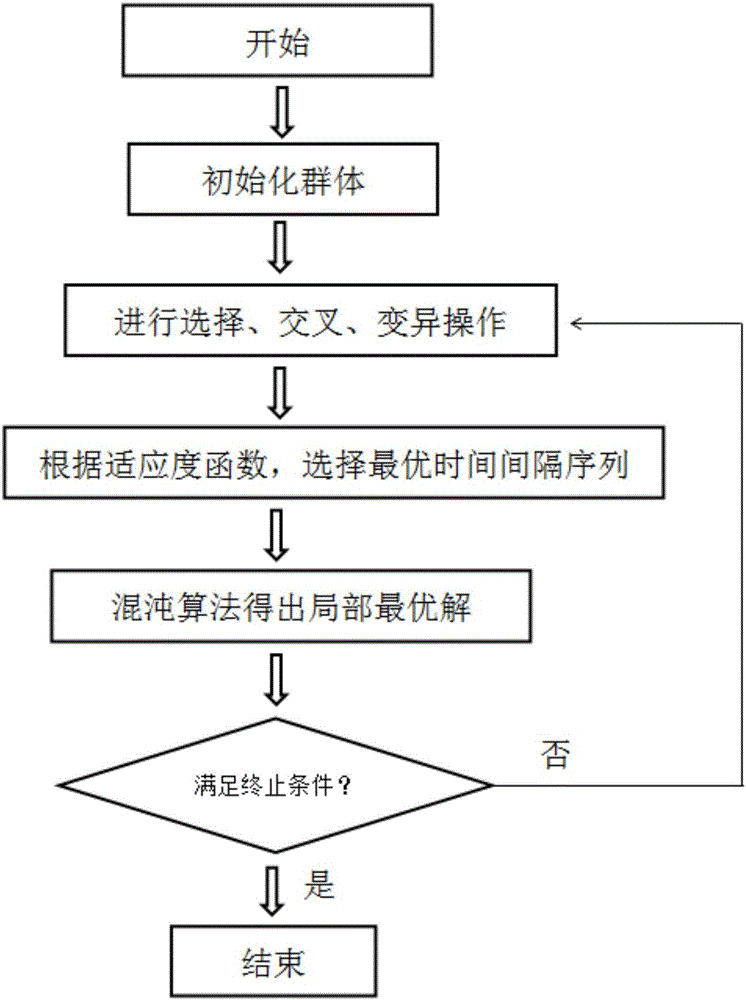 Robot trajectory planning method based on genetic chaos optimization algorithm