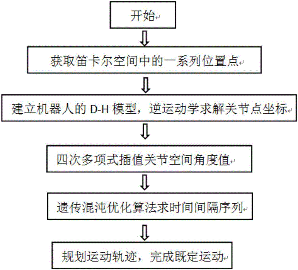 Robot trajectory planning method based on genetic chaos optimization algorithm