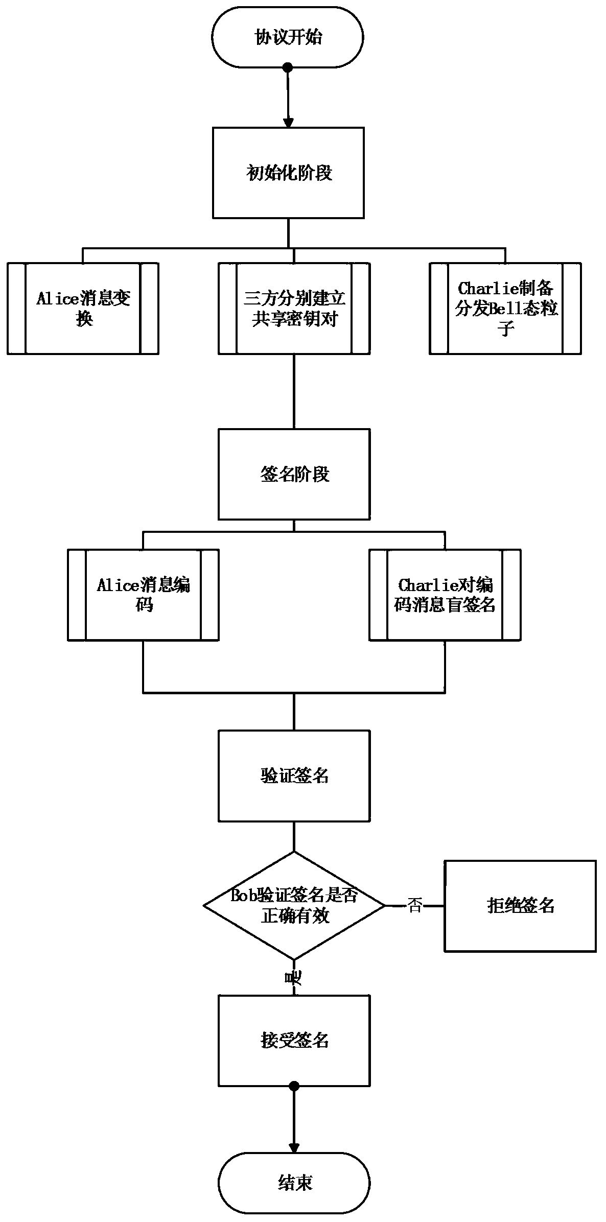 Quantum blind signature method and system based on Bell state entanglement exchange