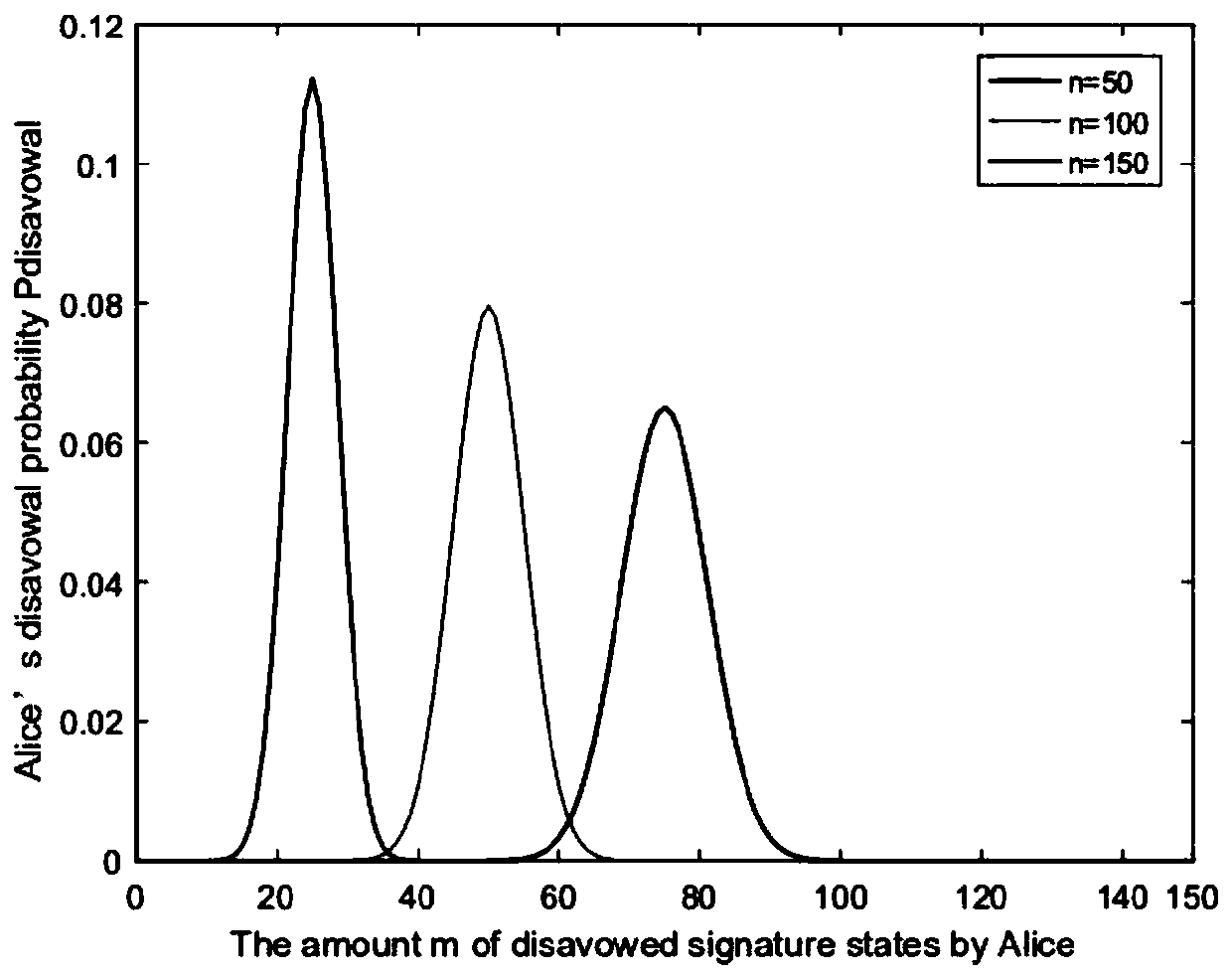 Quantum blind signature method and system based on Bell state entanglement exchange