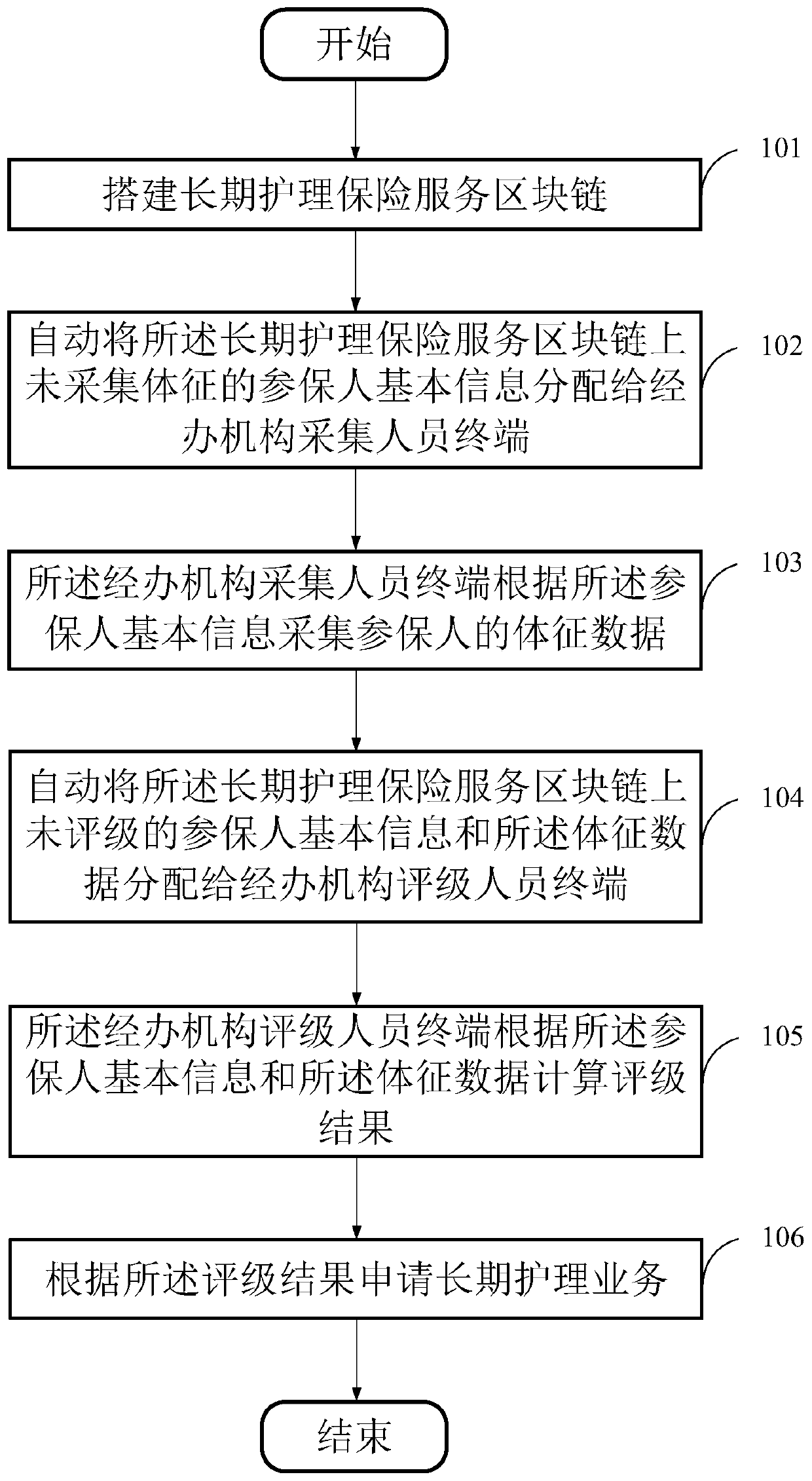 Long-term nursing insurance realization method based on block chain, storage medium and device