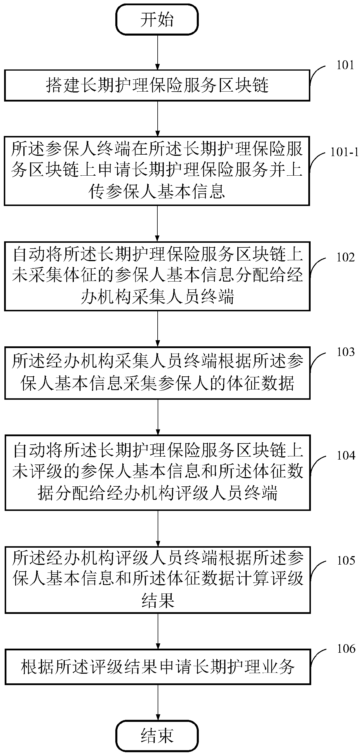 Long-term nursing insurance realization method based on block chain, storage medium and device