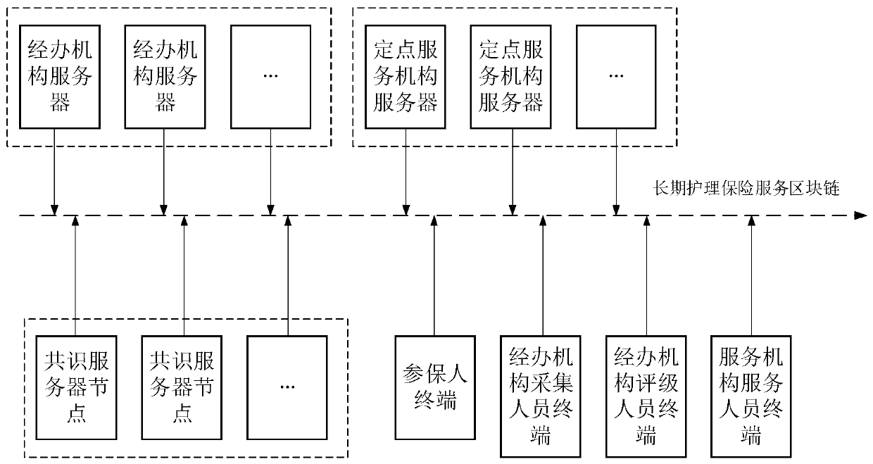 Long-term nursing insurance realization method based on block chain, storage medium and device