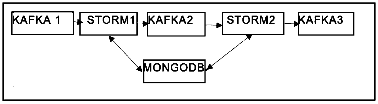 A data cleaning method and device based on a distributed platform