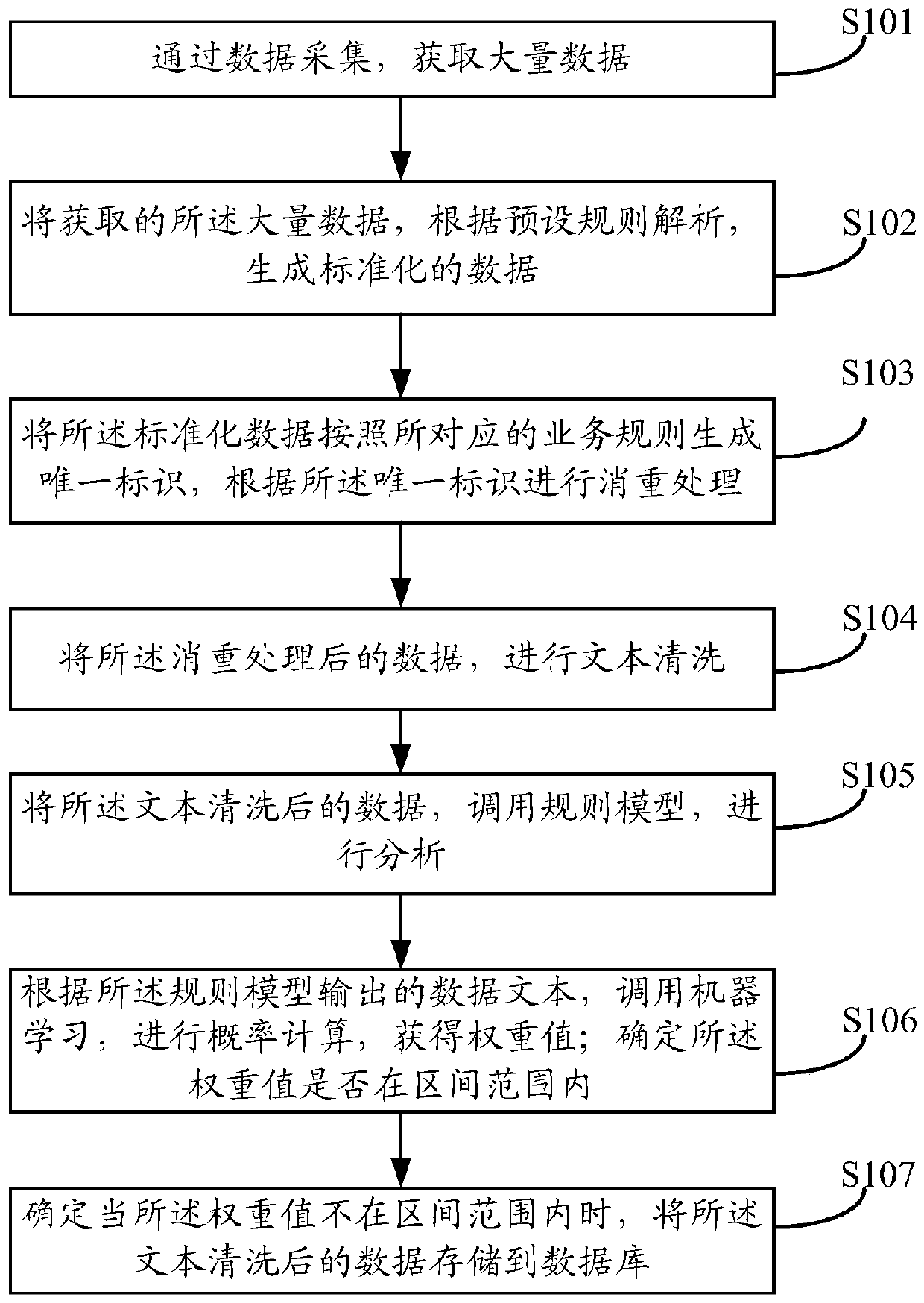 A data cleaning method and device based on a distributed platform