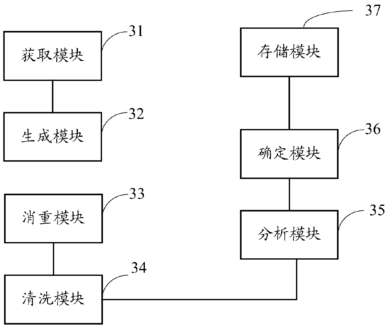 A data cleaning method and device based on a distributed platform