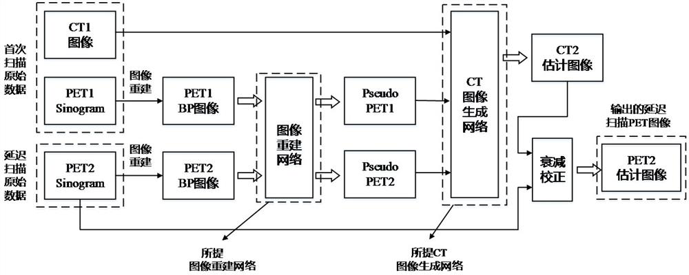 A single-bed PET delayed imaging method without concomitant CT radiation