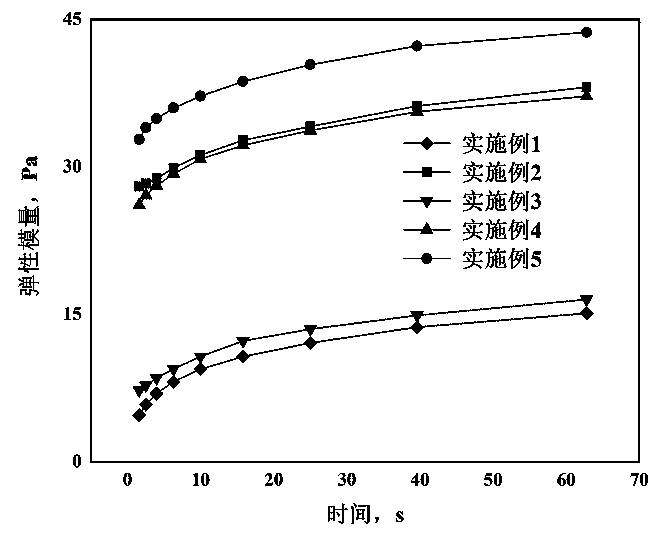 Preparation of recyclable high-density liquid rubber plug and degradation prediction method of recyclable high-density liquid rubber plug