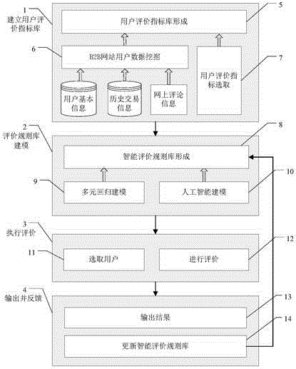 Intelligent evaluation method and system for medical instrument B2B website users