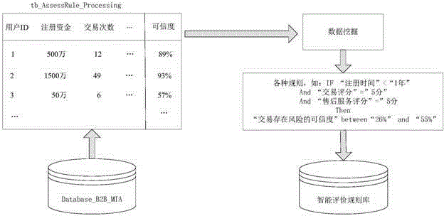 Intelligent evaluation method and system for medical instrument B2B website users