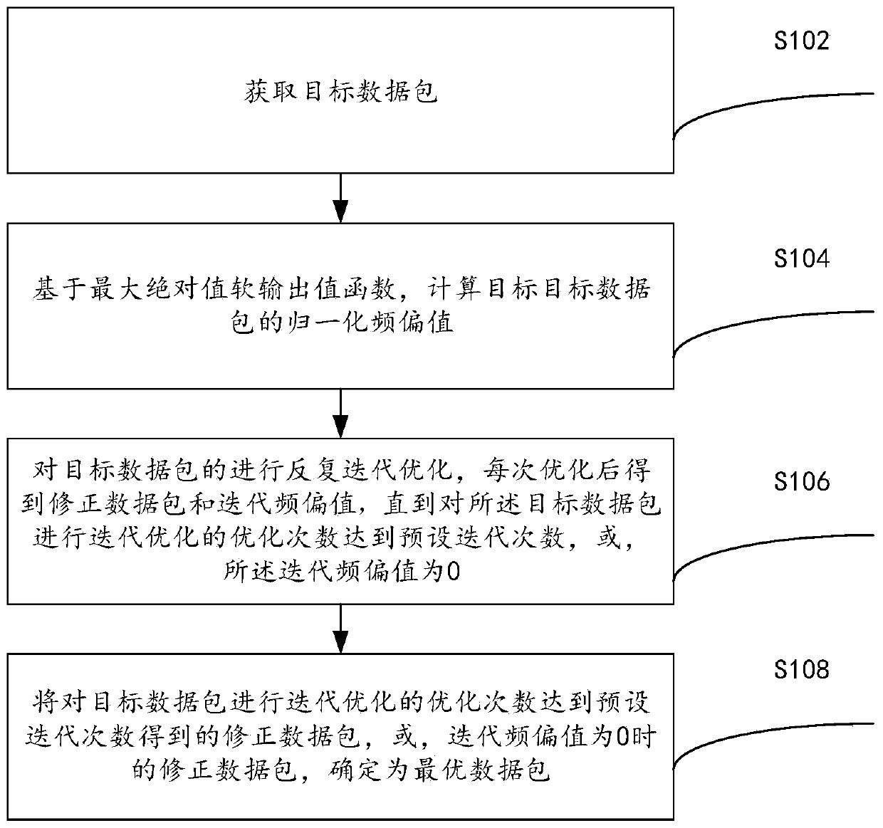 Frequency offset correction method and device for satellite communication