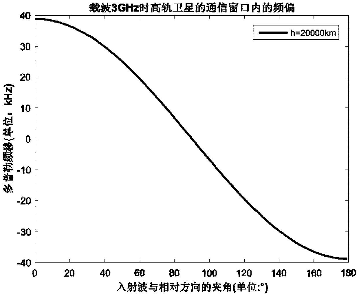 Frequency offset correction method and device for satellite communication