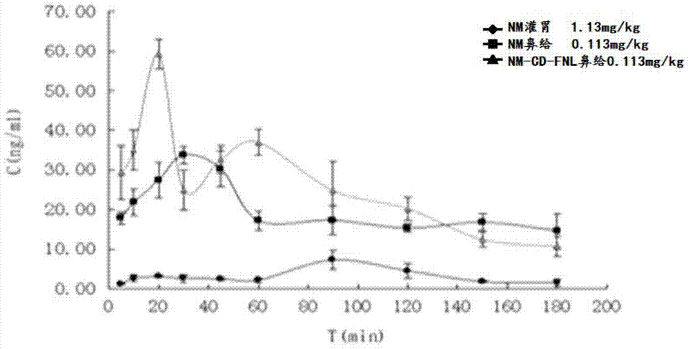 Nimodipine liposome for nasal delivery and preparation method thereof