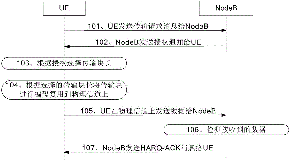 Code channel selection method and device