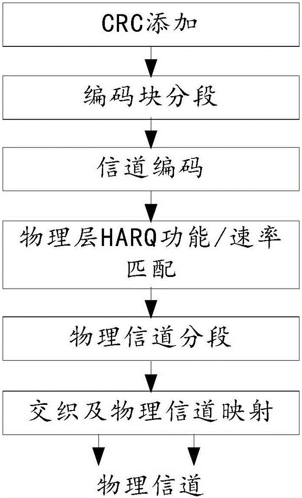 Code channel selection method and device