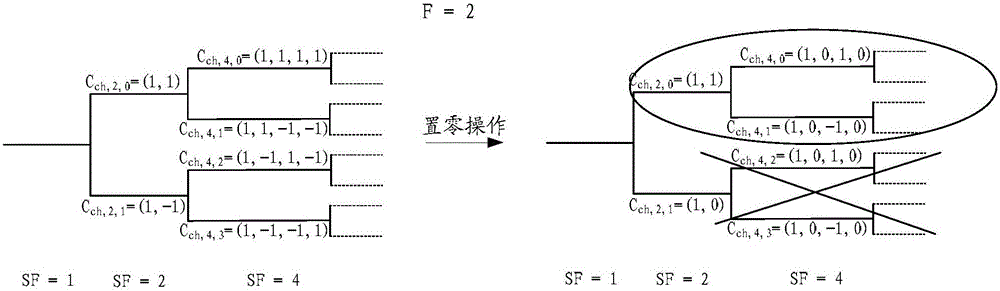 Code channel selection method and device