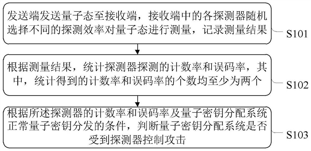 A detection method and system for a detector control attack