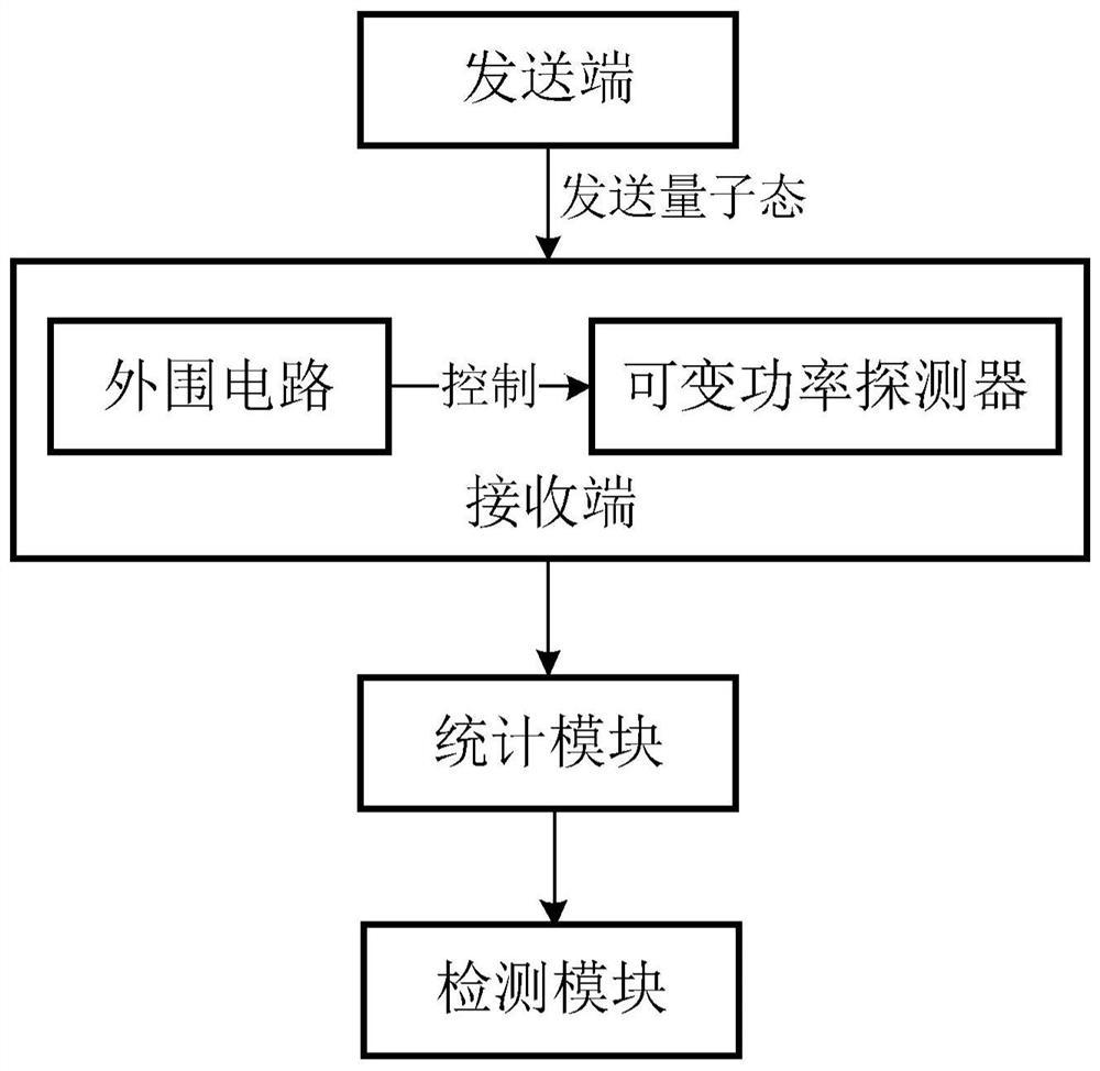 A detection method and system for a detector control attack