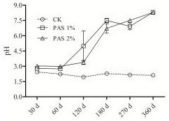 Materials and methods for in-situ control of coal gangue pollution release