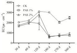 Materials and methods for in-situ control of coal gangue pollution release