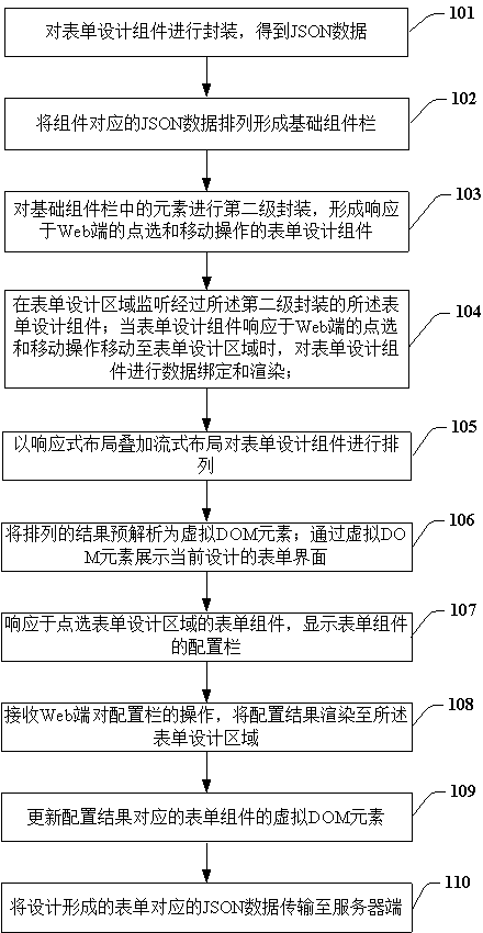 Implementation method and device of Web end online form designer