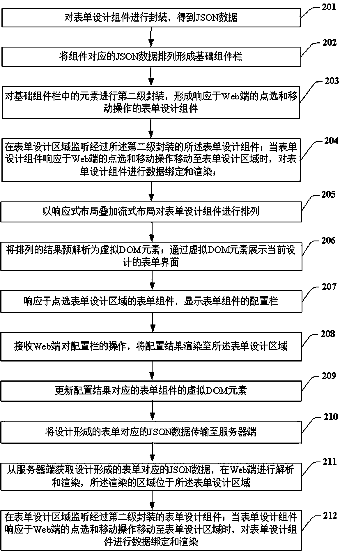 Implementation method and device of Web end online form designer