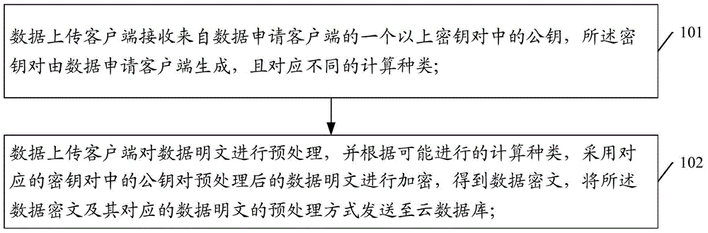 Cloud database encryption method, system and device