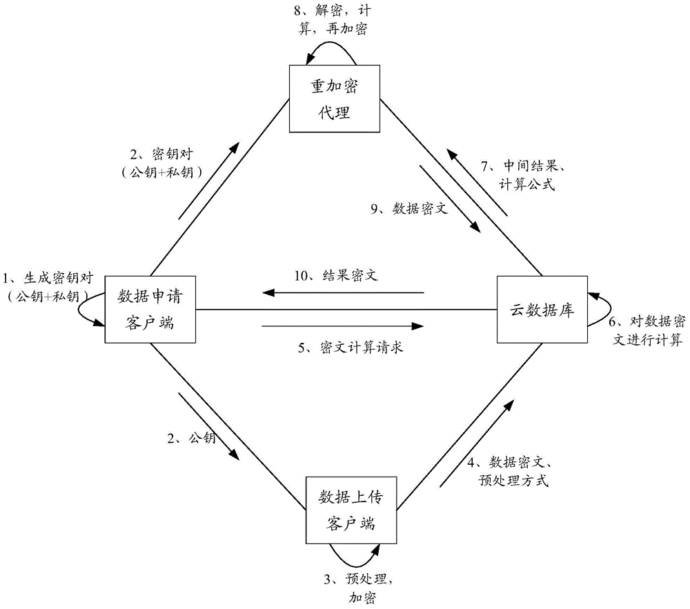 Cloud database encryption method, system and device