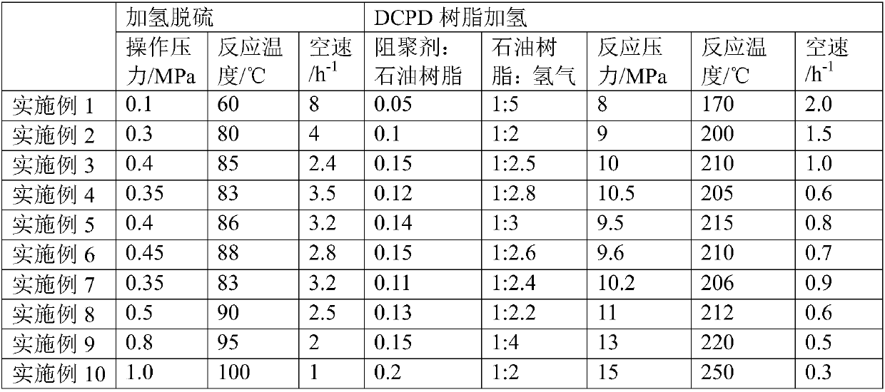 Method for preparing hydrogenated petroleum resin by using dicyclopentadiene as a raw material