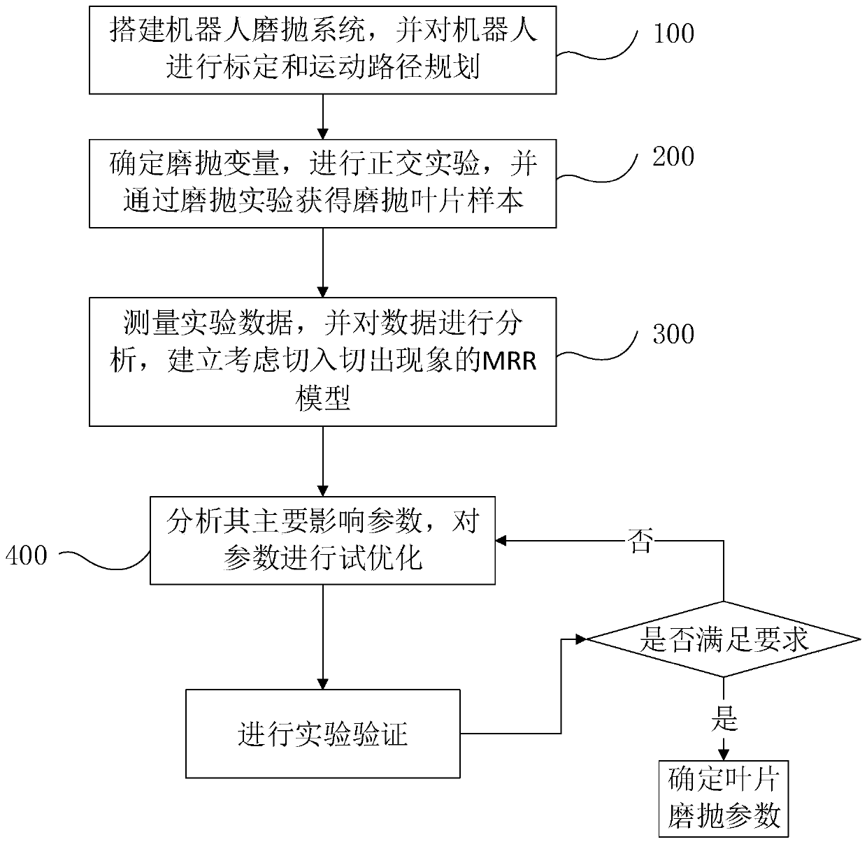 Gas compressor blade robot abrasive belt grinding and polishing machining method