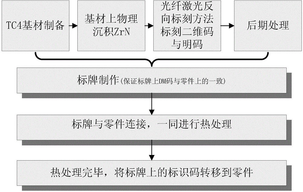 A high-temperature heat treatment-resistant data Matrix code label and its manufacturing method