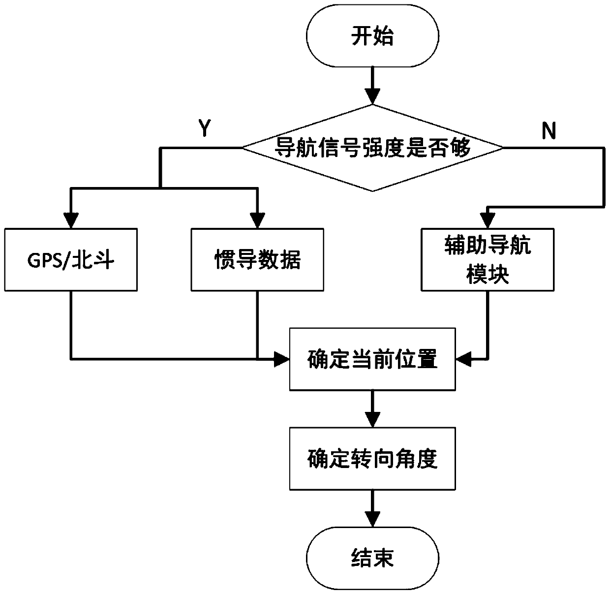 Navigation method and system for low-frequency refreshing of navigation signals