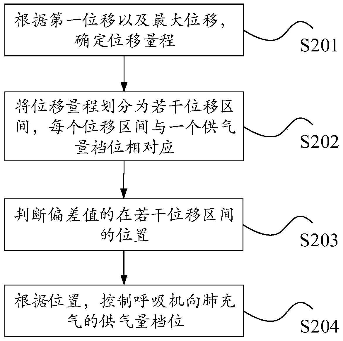 A kind of lung breathing assistance control device and ventilator