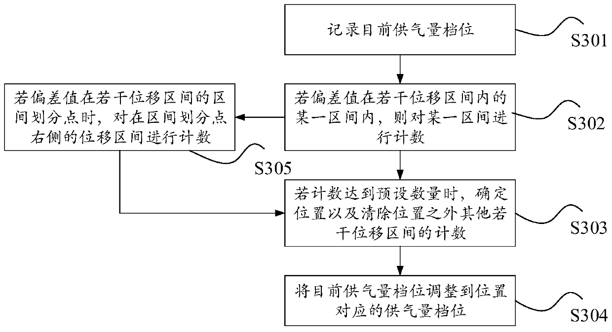 A kind of lung breathing assistance control device and ventilator