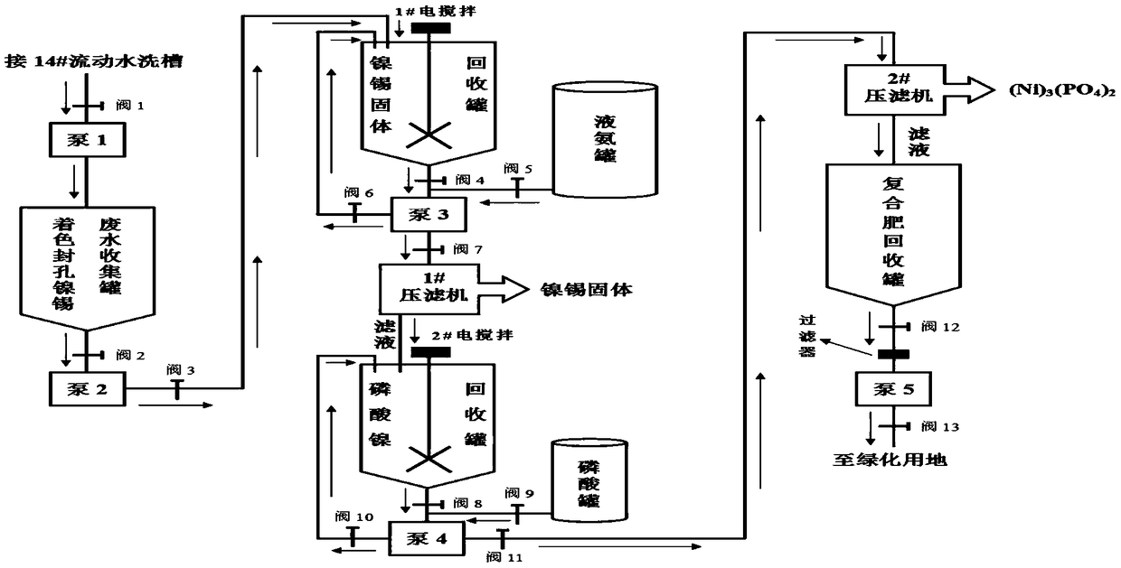 Nickel tin salt coloring, hole-sealing and recovering hole sealer and method of reclaimed water utilization and online configuration