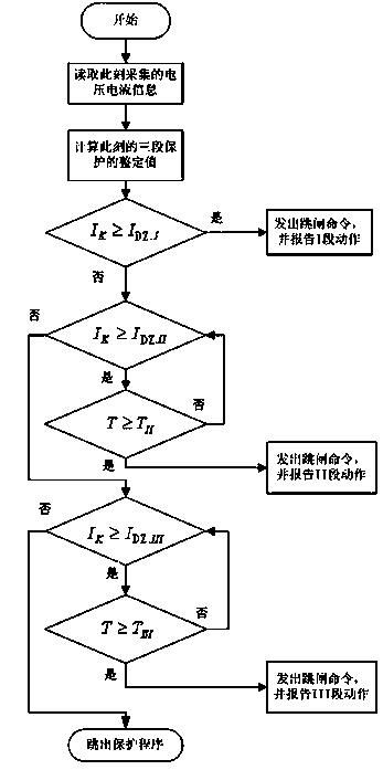 Self-adaptive three-sectional protection setting method and device