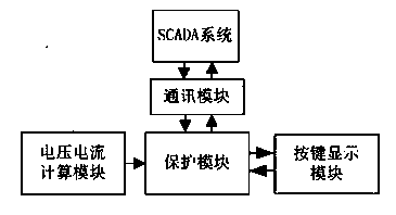 Self-adaptive three-sectional protection setting method and device