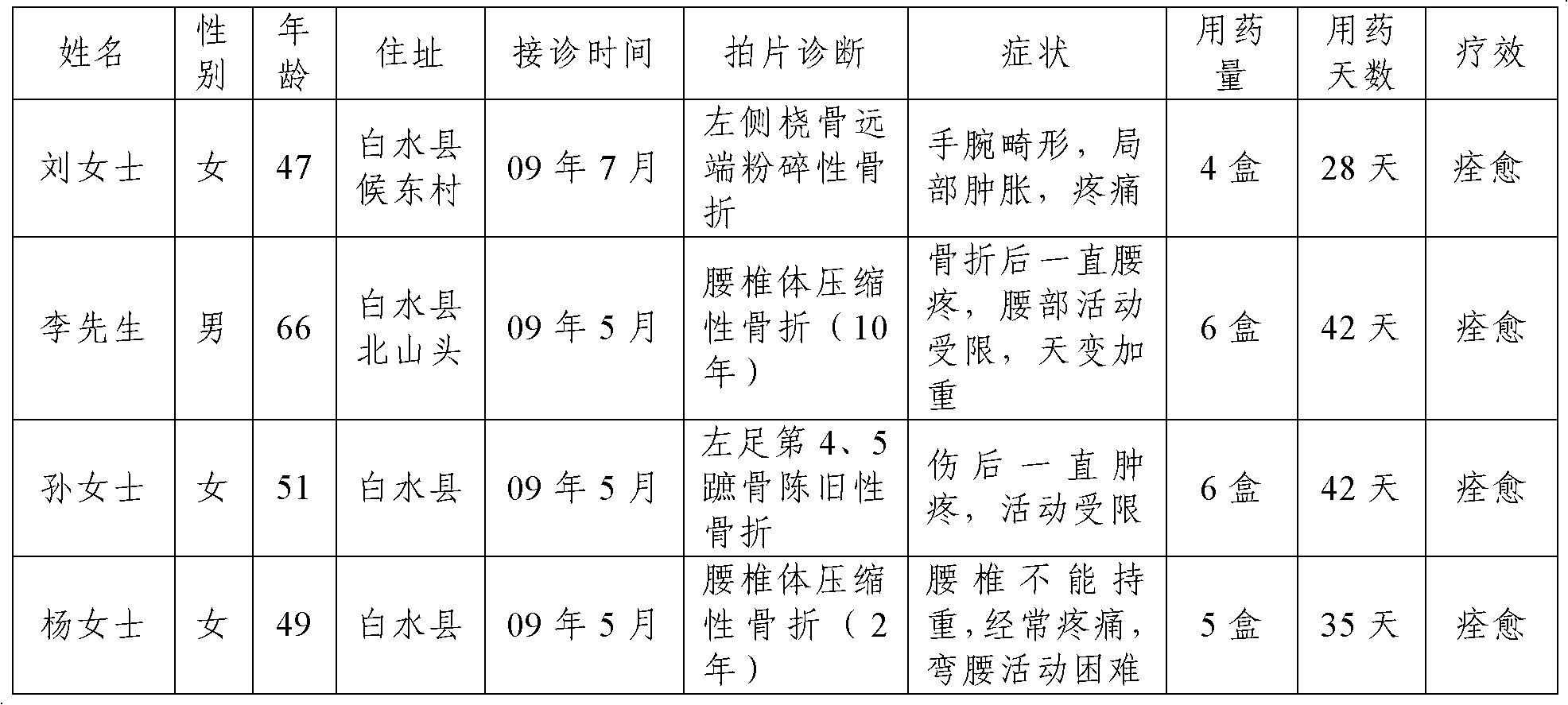 Traditional Chinese medicine composition for treating bone fracture diseases